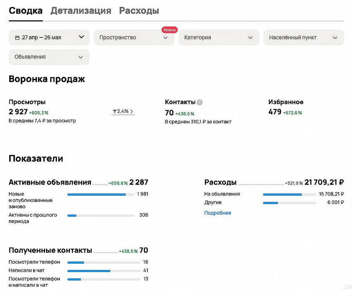 Статистика кабинета Авито, септики под ключ, 27 апреля - 26 мая: 2 927 просмотров, 70 контактов по 310,1 ₽, 2 287 активных объявлений, расход 21 709 ₽