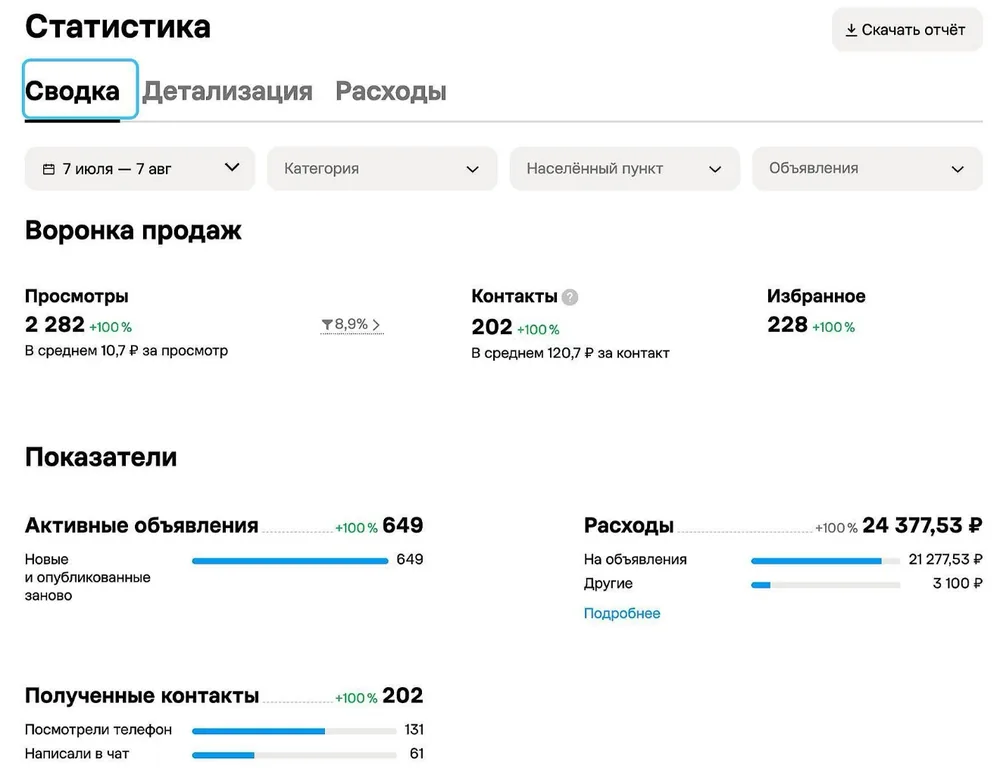 Статистика кабинета Авито Про: доставка бетона, 649 активных объявлений, 202 контакта по 120,7 ₽, расход 24 377 ₽ за 7 июля - 7 августа
