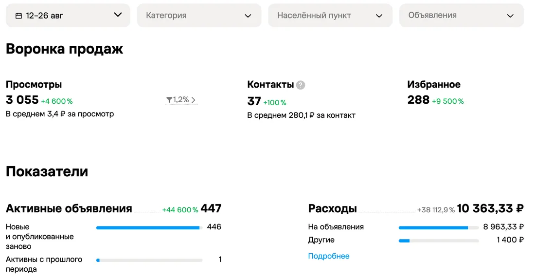Статистика кабинета Авито по мегаблокам за 12-26 августа: 3 055 просмотров по 3,4 ₽, 37 контактов по 280 ₽, 447 объявлений, расход 10 363 ₽