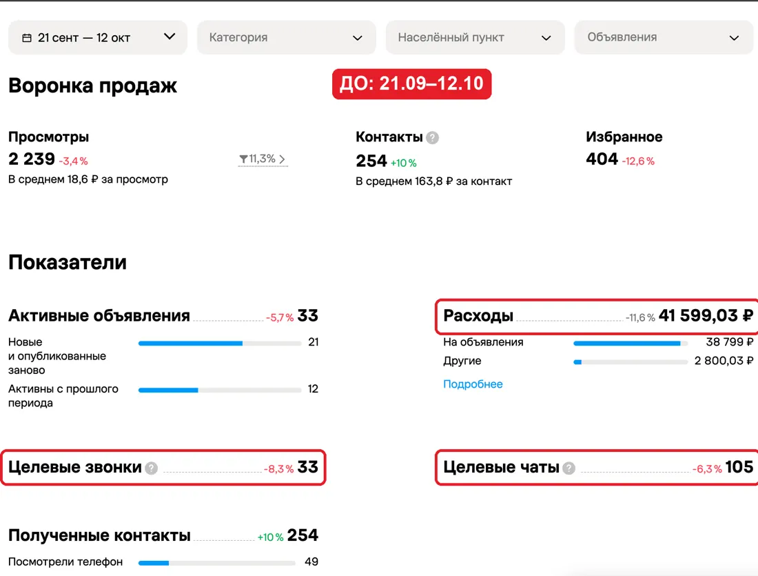 Воронка продаж в кабинете Авито детейлинг-центра за 21.09–12.10: 138 целевых звонков и чатов, расход 41 599 ₽