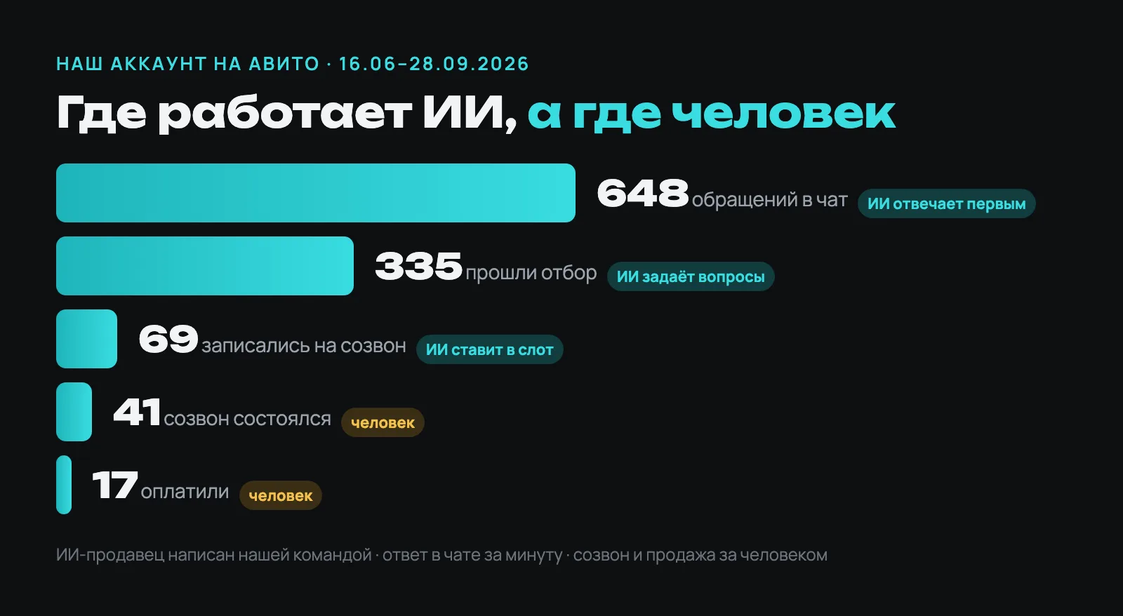 Воронка ИИ-продавца на Авито, 16.06-28.09.2026: 648 обращений, 335 прошли отбор, 69 записались на созвон, 41 созвон состоялся, 17 оплатили; первые три этапа ведёт ИИ, созвон и продажу человек