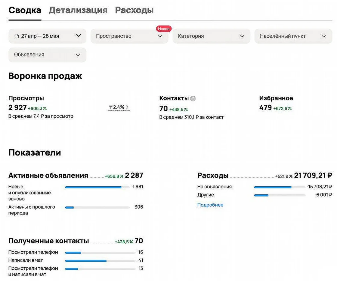 Кабинет Авито, септики, 27 апреля - 26 мая: 70 контактов по 310,1 ₽, 2 287 объявлений, расход 21 709 ₽; 41 написали в чат, 13 посмотрели телефон и написали, 16 только посмотрели телефон