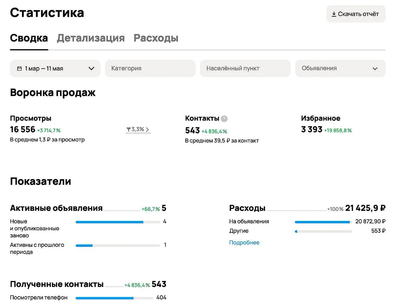 Статистика кабинета Авито за 1 марта - 11 мая: 5 активных объявлений, 16 556 просмотров, 543 контакта по 39,5 ₽, расход 21 425,9 ₽