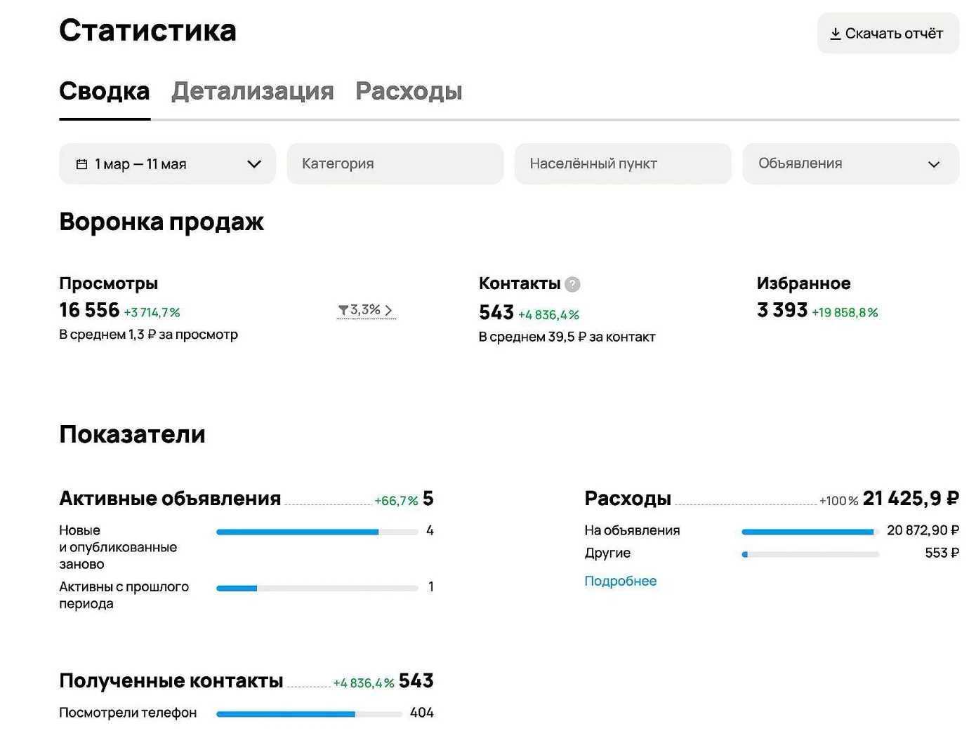 Статистика кабинета Авито за 1 марта - 11 мая: 5 активных объявлений, 16 556 просмотров, 543 контакта по 39,5 ₽, расход 21 425,9 ₽