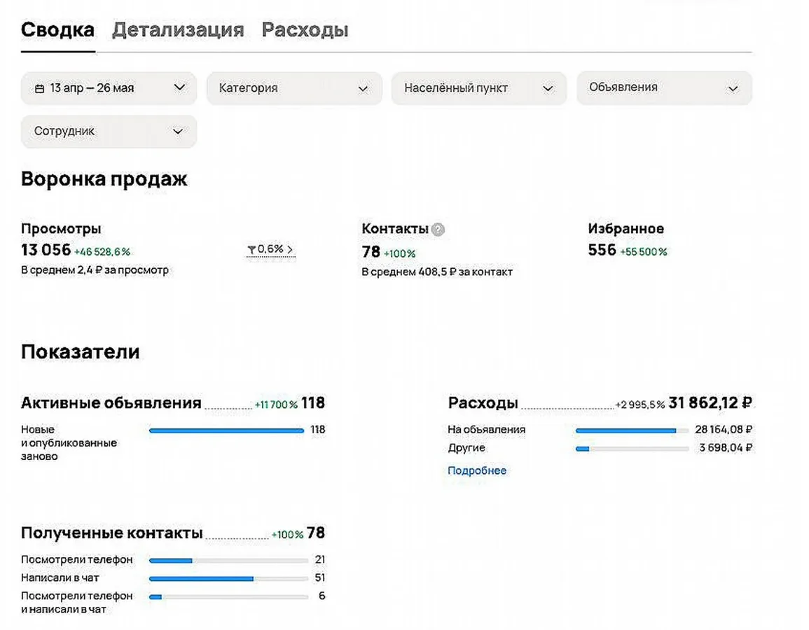 Кабинет Авито Pro, топливо оптом, 13 апреля - 26 мая: 118 активных объявлений, 13 056 просмотров, 78 контактов по 408,5 ₽, расход 31 862 ₽