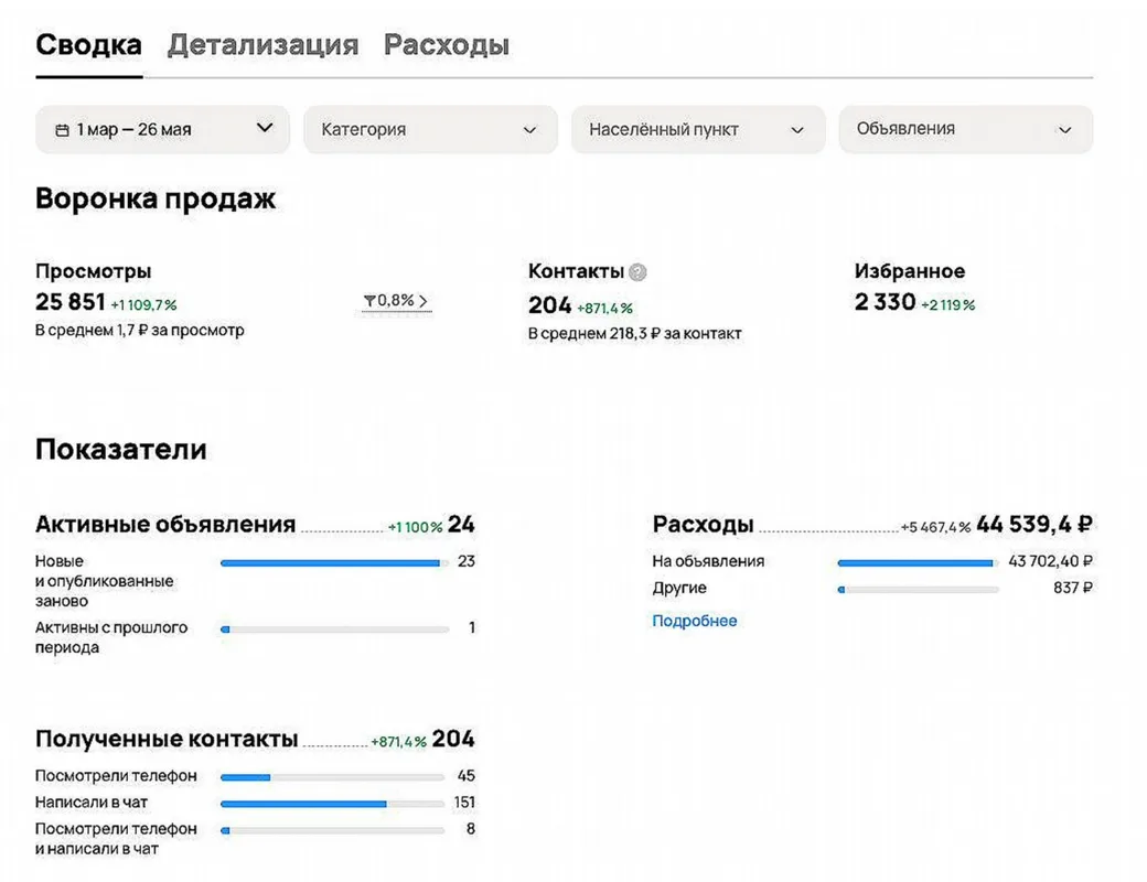 Сводка кабинета Авито Про, ремонт квартир, 1 марта - 26 мая: 24 активных объявления, 204 контакта по 218,3 ₽, расход 44 539,4 ₽