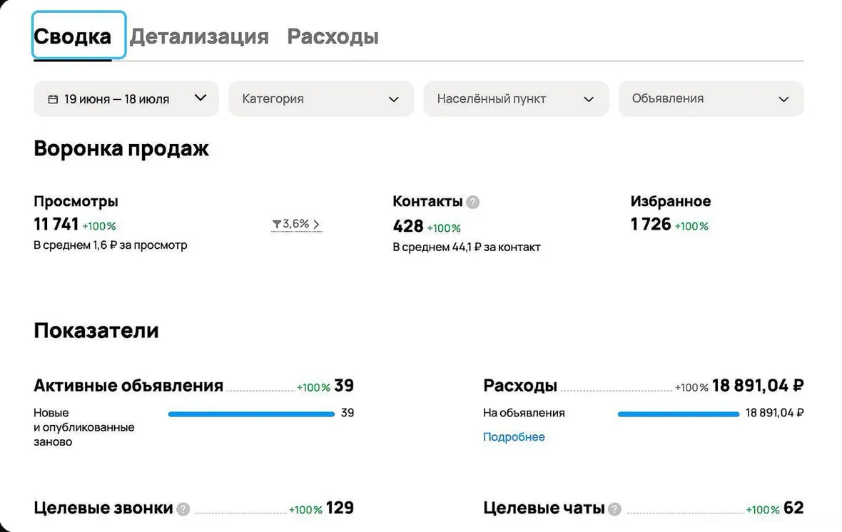 Статистика кабинета Авито: автосервис, 19 июня - 18 июля, 39 активных объявлений, 428 контактов по 44,1 ₽, 129 целевых звонков и 62 целевых чата