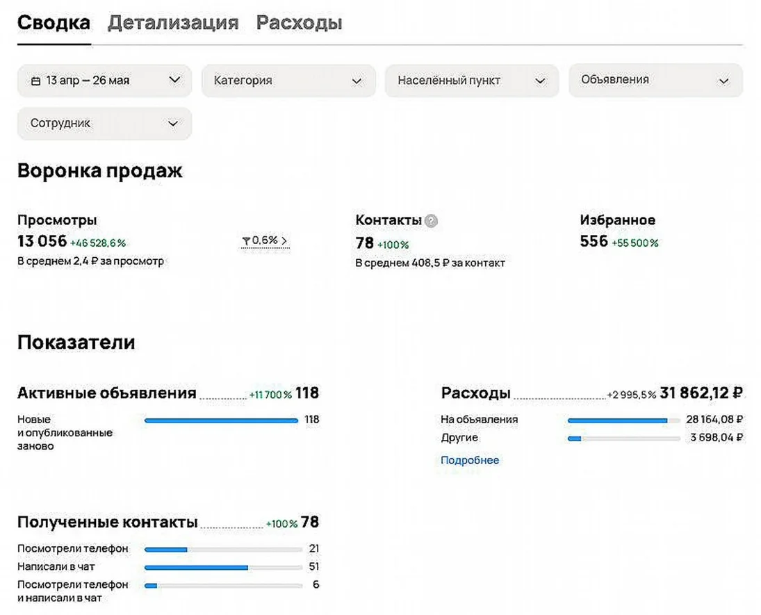 Кабинет Авито, топливо оптом, 13 апреля - 26 мая: 13 056 просмотров, 78 контактов по 408,5 ₽, 556 в избранном, 118 объявлений, расход 31 862 ₽, 51 написали в чат, 21 посмотрели телефон