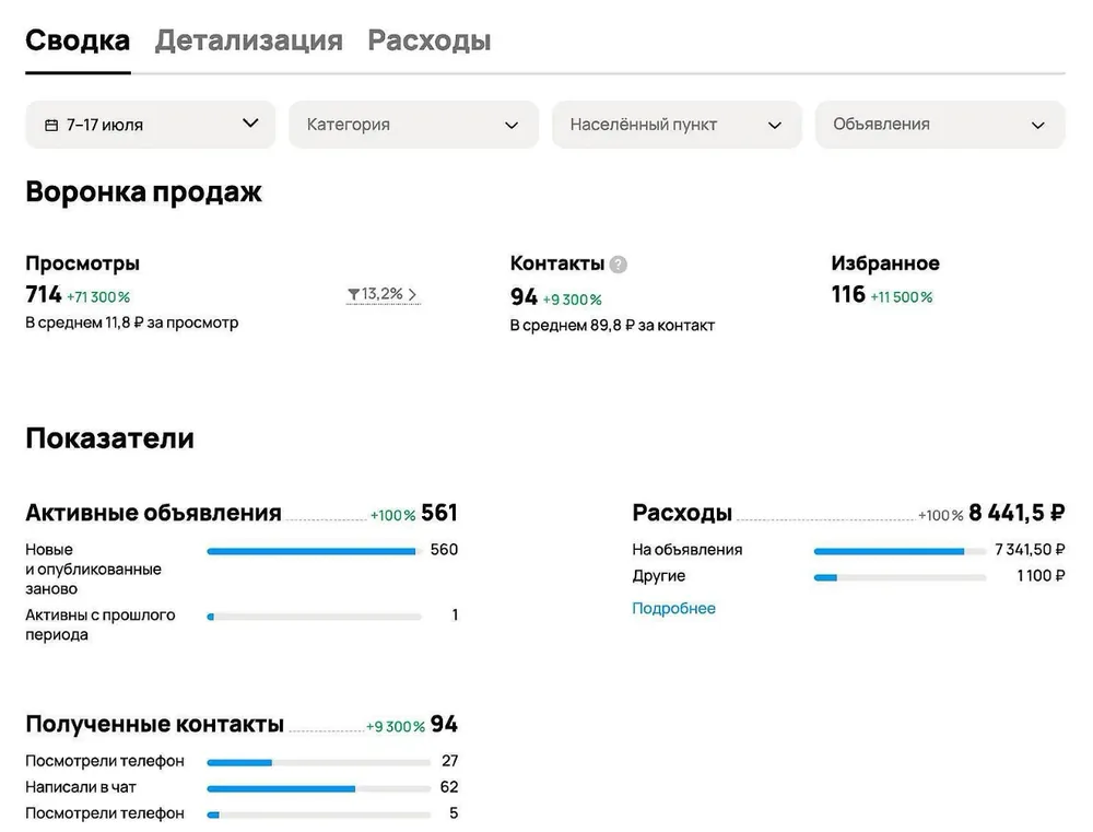 Статистика кабинета Авито: юридические услуги, 561 активное объявление, 94 контакта по 89,8 ₽, конверсия просмотров в контакты 13,2%