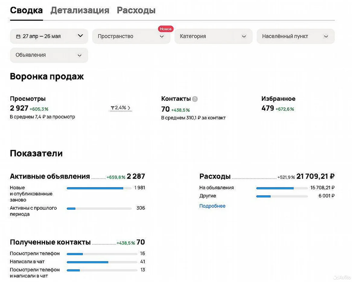 Статистика кабинета Авито: септики под ключ, 27 апреля - 26 мая, 70 контактов по 310,1&nbsp;₽, 2&nbsp;287 объявлений, расход 21&nbsp;709&nbsp;₽