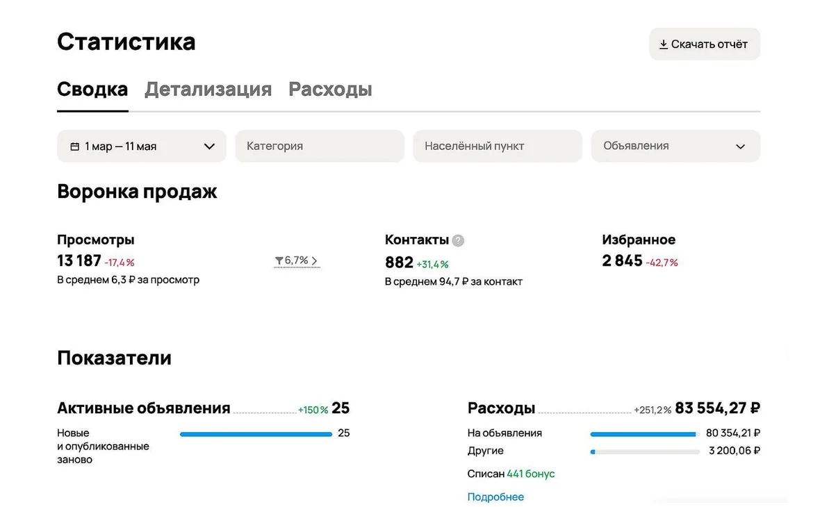 Статистика кабинета Авито проекта грузоперевозок за 1 марта - 11 мая: 25 активных объявлений, 882 контакта по 94,7 ₽, расход 83 554 ₽, конверсия 6,7%