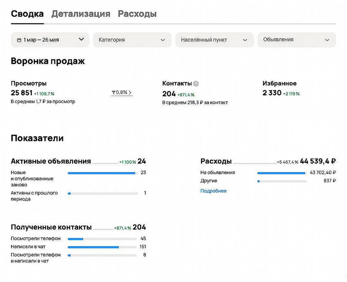 Статистика кабинета Авито проекта по ремонту квартир за 1 марта - 26 мая: 24 активных объявления, 204 контакта по 218,3 ₽, расход 44 539 ₽, 151 обращение в чат