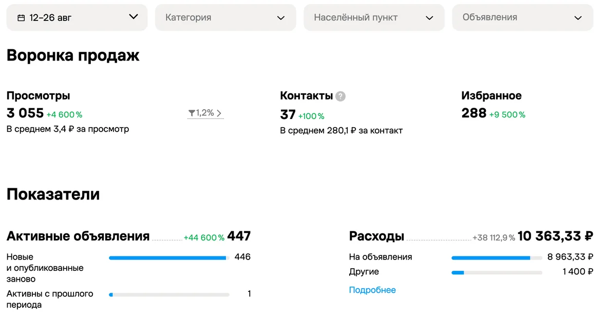 Статистика кабинета Авито проекта мегаблоков за 12-26 августа: 447 активных объявлений, 3 055 просмотров, 37 контактов по 280 ₽, расход 10 363 ₽