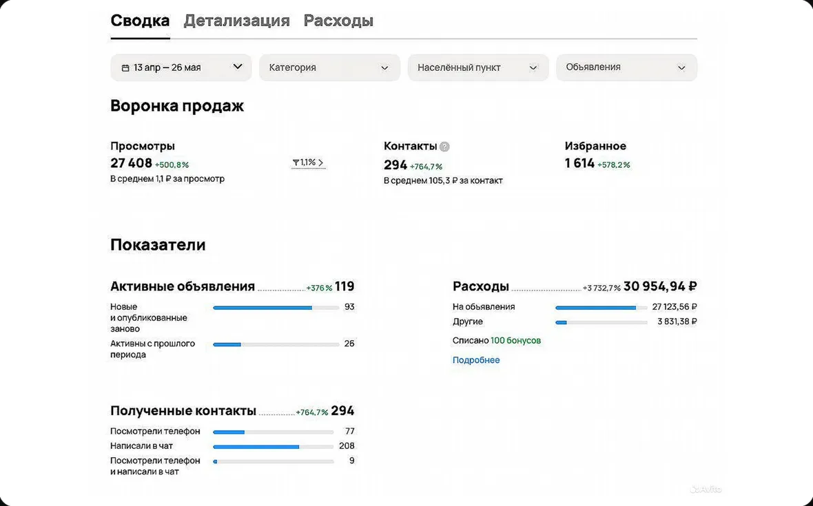 Статистика кабинета Авито: юридические услуги, 13 апреля - 26 мая, 119 активных объявлений, 294 контакта по 105,3 ₽, расход 30 955 ₽