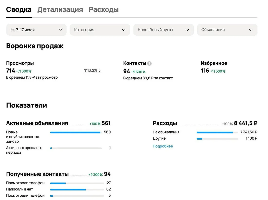 Сводка кабинета Авито за 7-17 июля: 561 активное объявление, 94 контакта по 89,8 ₽, расход 8 441,5 ₽, конверсия просмотра в контакт 13,2%
