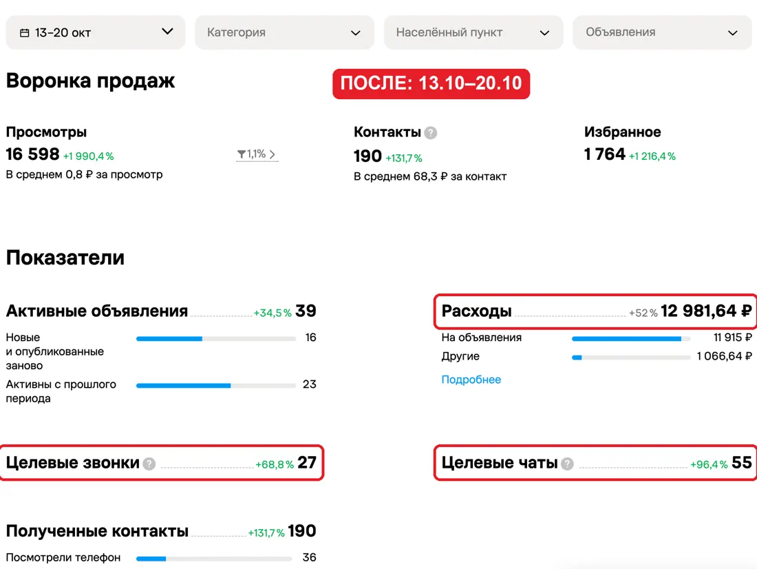 Воронка в кабинете Авито детейлинг-центра за 13-20 октября: 16 598 просмотров, 27 целевых звонков и 55 целевых чатов, расход 12 982 ₽