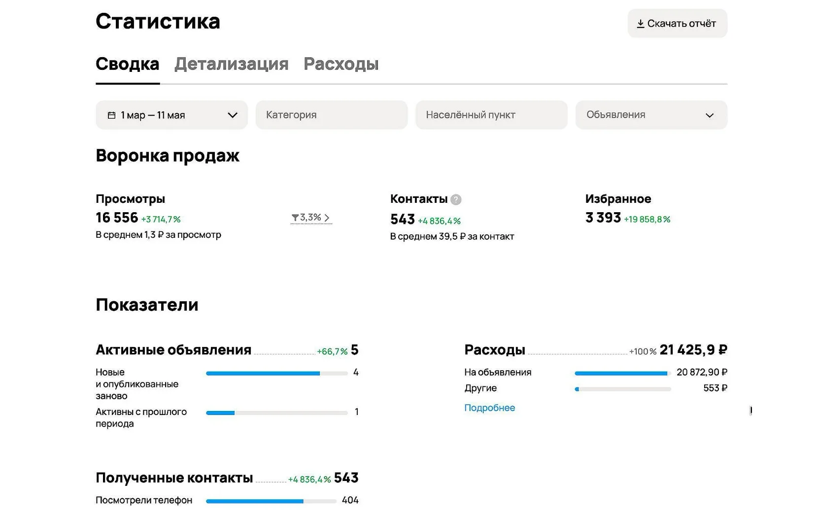 Статистика кабинета Авито за 1 марта - 11 мая: 5 объявлений, 543 контакта по 39,5&nbsp;₽, расход 21&nbsp;426&nbsp;₽