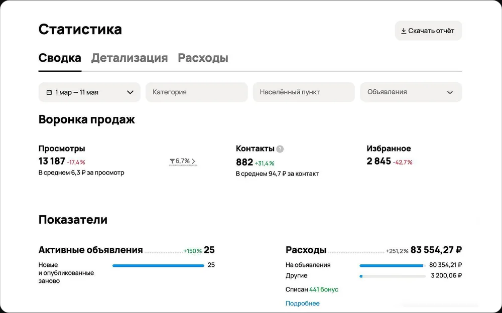 Статистика кабинета Авито: грузоперевозки, 25 объявлений, 882 контакта по 94,7 ₽ с 1 марта по 11 мая