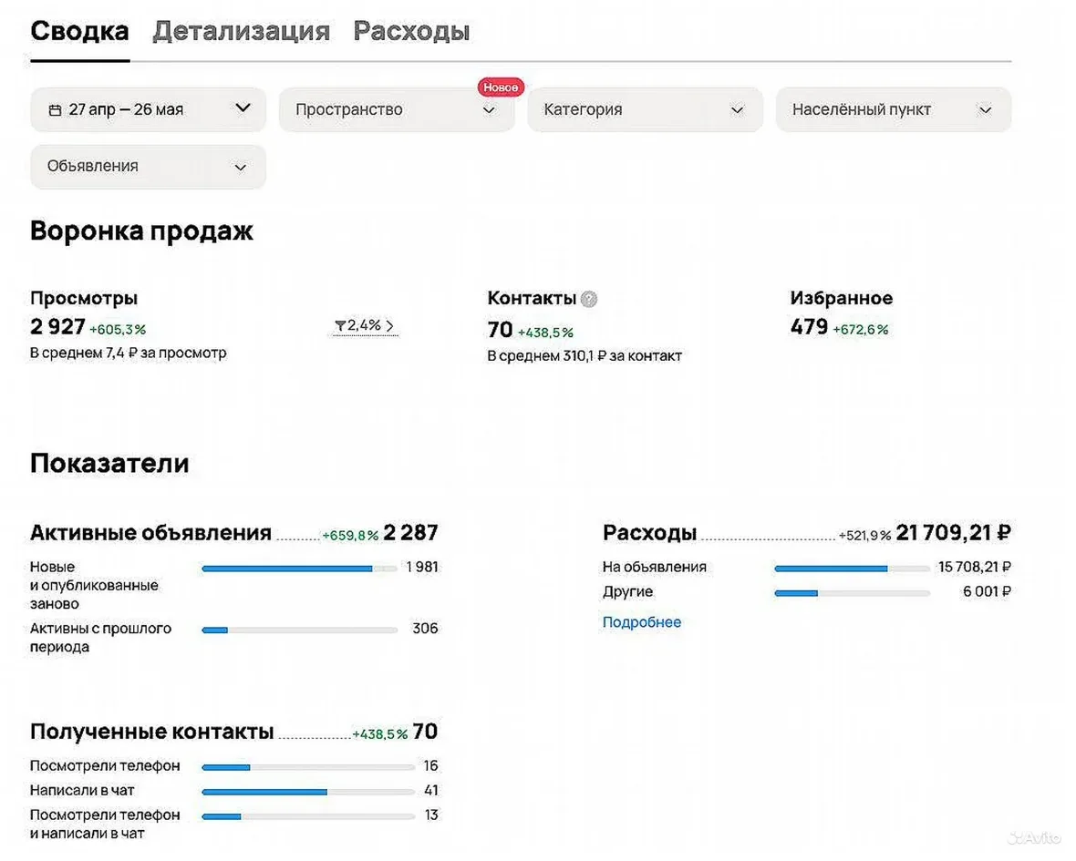 Статистика кабинета Авито: септики, 27 апреля - 26 мая, 2 287 активных объявлений, 70 контактов по 310,1 ₽, расход 21 709 ₽