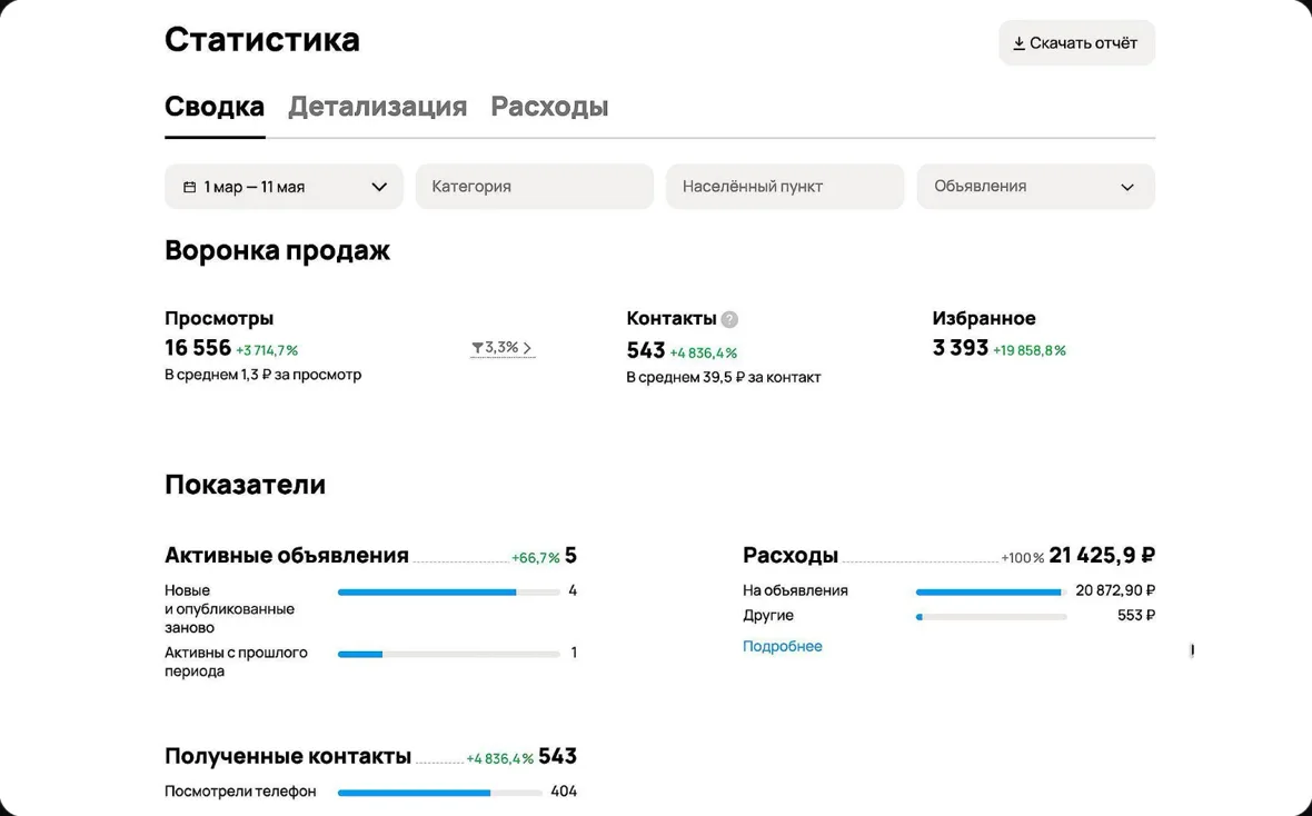 Статистика кабинета Авито юридических услуг за 1 марта - 11 мая: 5 активных объявлений, 16 556 просмотров, 543 контакта по 39,5 ₽, расход 21 425,9 ₽