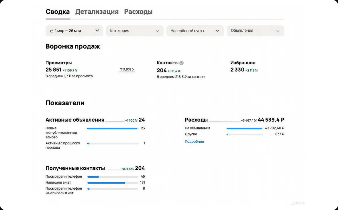 Статистика кабинета Авито ремонта квартир за 1 марта - 26 мая: 24 объявления, 25 851 просмотр, 204 контакта по 218,3 ₽, расход 44 539,4 ₽