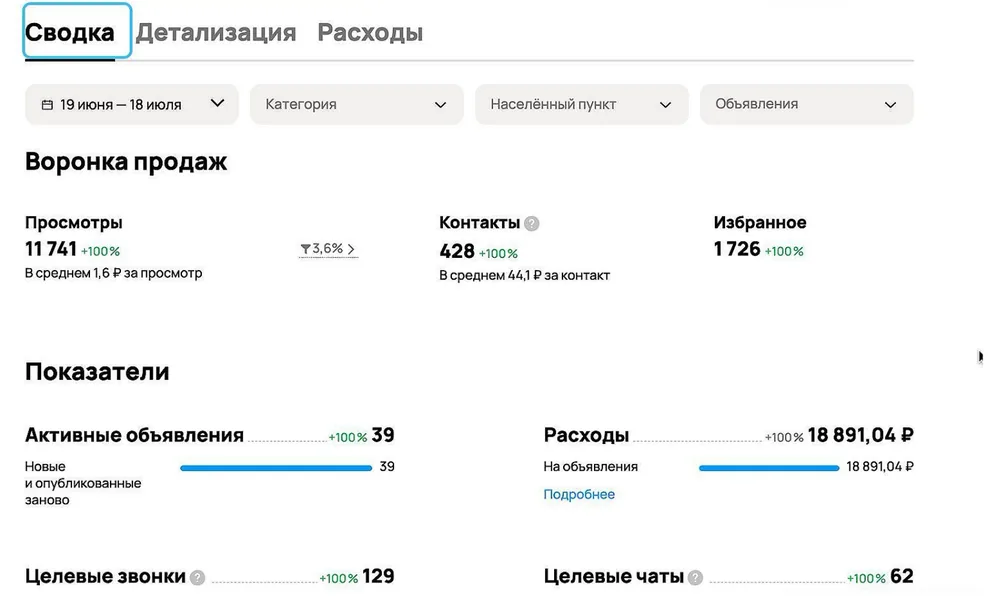 Статистика кабинета Авито: автосервис, 39 объявлений, 428 контактов по 44,1 ₽, 129 целевых звонков и 62 целевых чата, расход 18 891 ₽