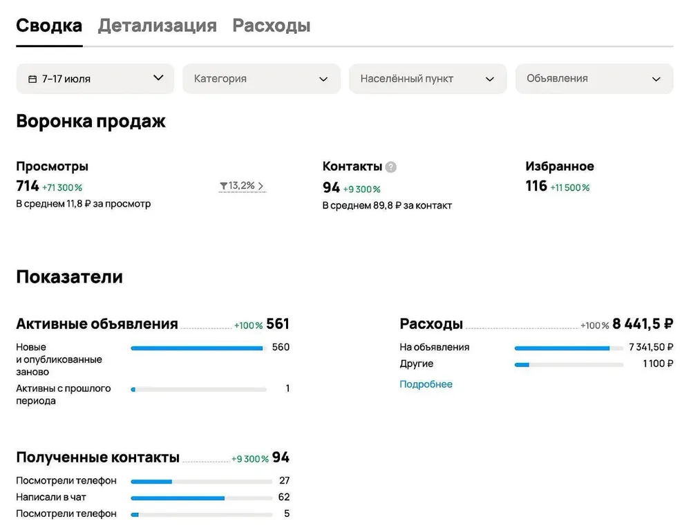 Статистика кабинета Авито: юридические услуги, 561 активное объявление, 714 просмотров, 94 контакта по 89,8 ₽, расход 8 441,5 ₽