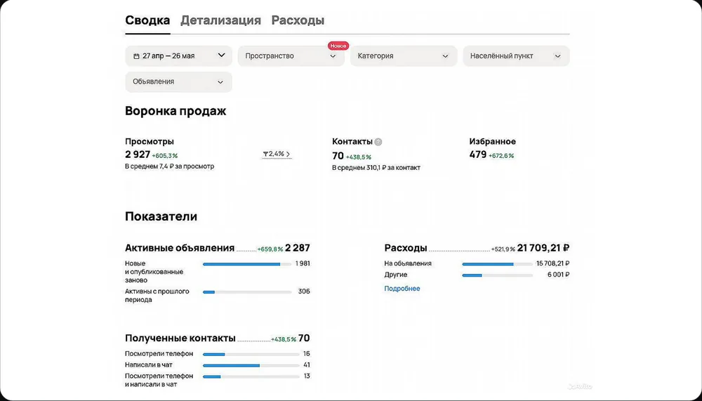 Статистика кабинета Авито: септики, 70 контактов по 310,1 ₽, 2 287 объявлений, расход 21 709 ₽